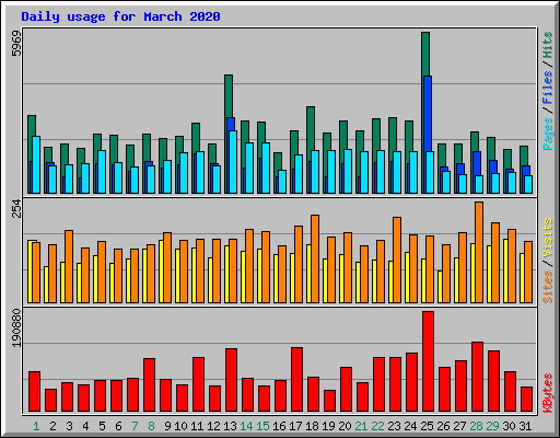Daily usage for March 2020