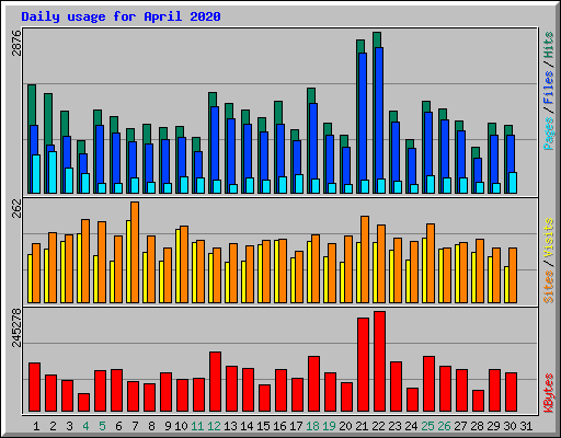 Daily usage for April 2020