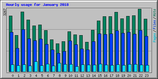 Hourly usage for January 2018