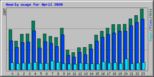 Hourly usage for April 2020