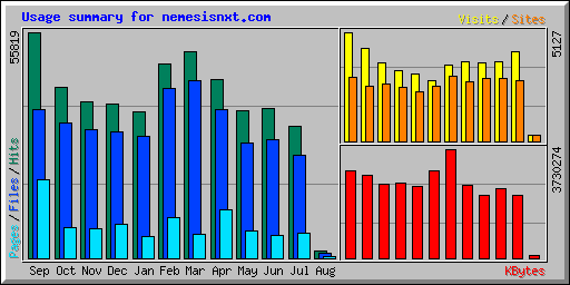 Usage summary for nemesisnxt.com